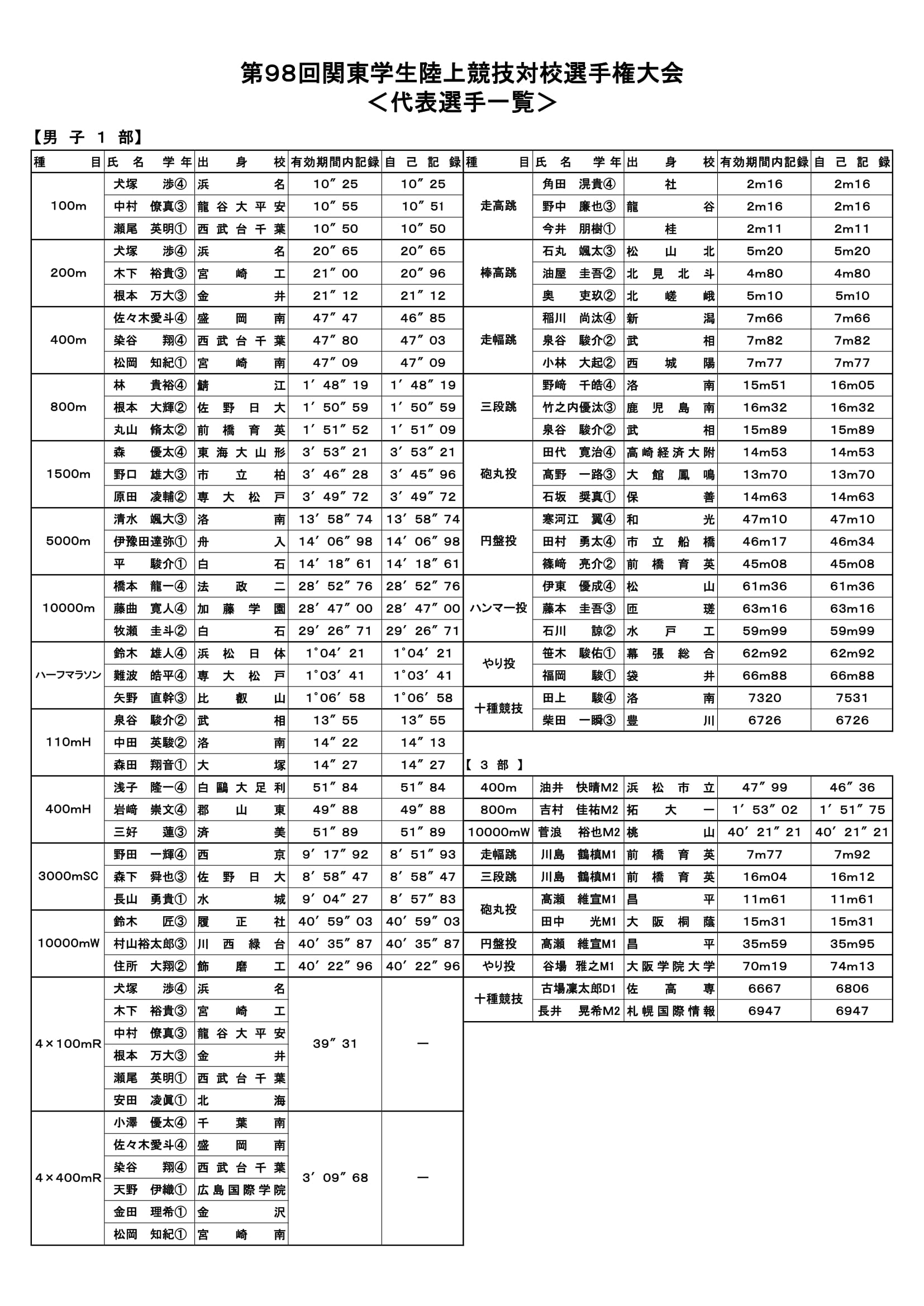 関東IC98代表選手一覧（男女）-1